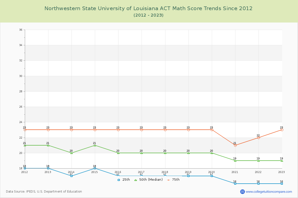 Northwestern State University of Louisiana ACT Math Score Trends Chart