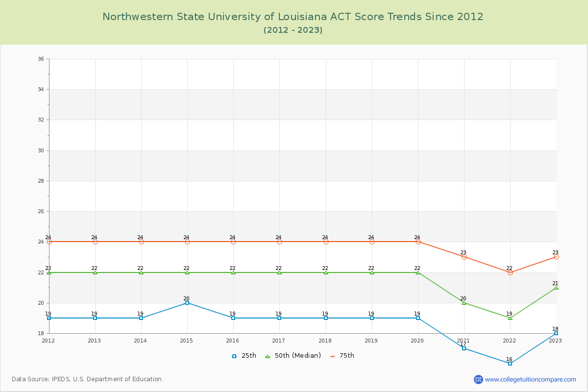 Northwestern State University of Louisiana ACT Score Trends Chart