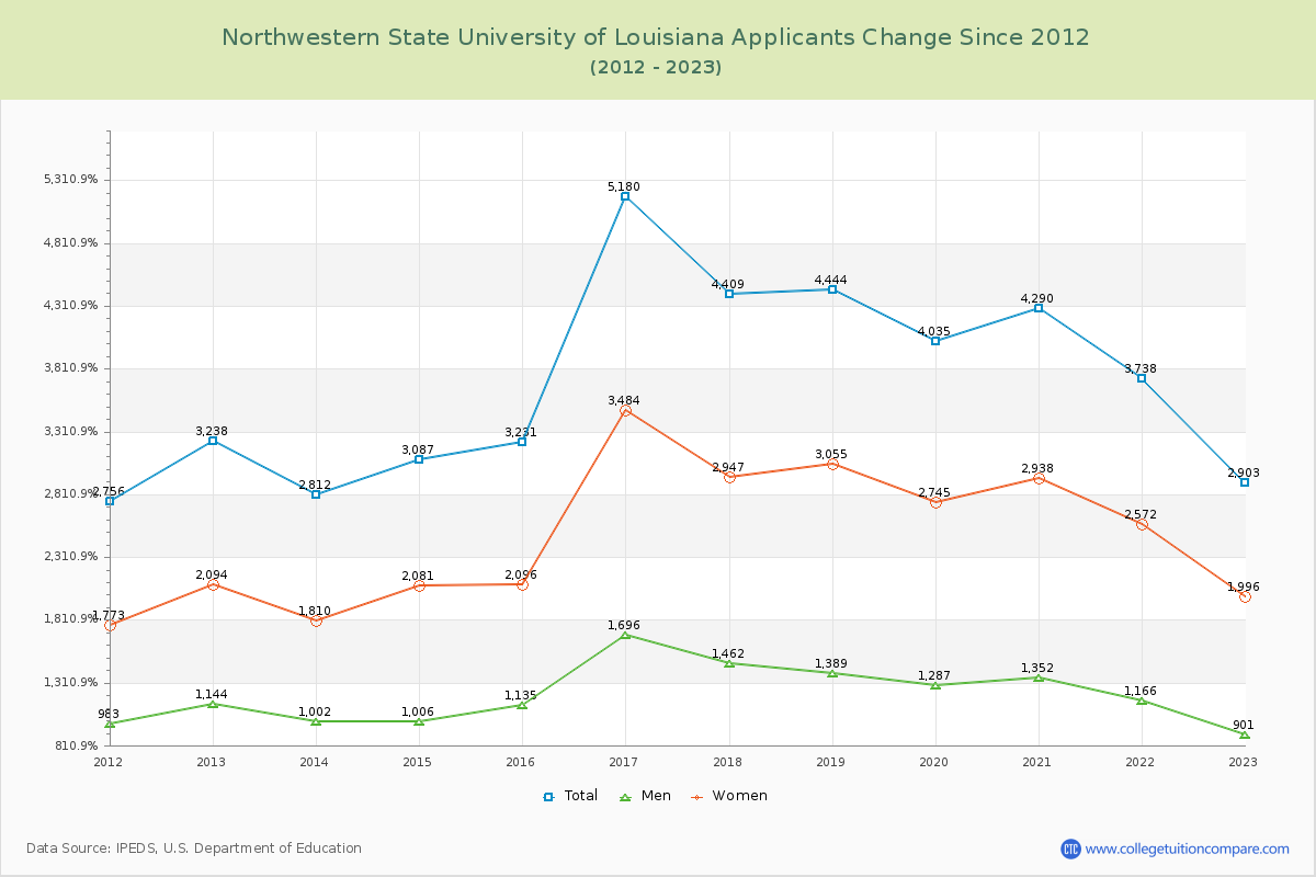 Northwestern State University of Louisiana Number of Applicants Changes Chart