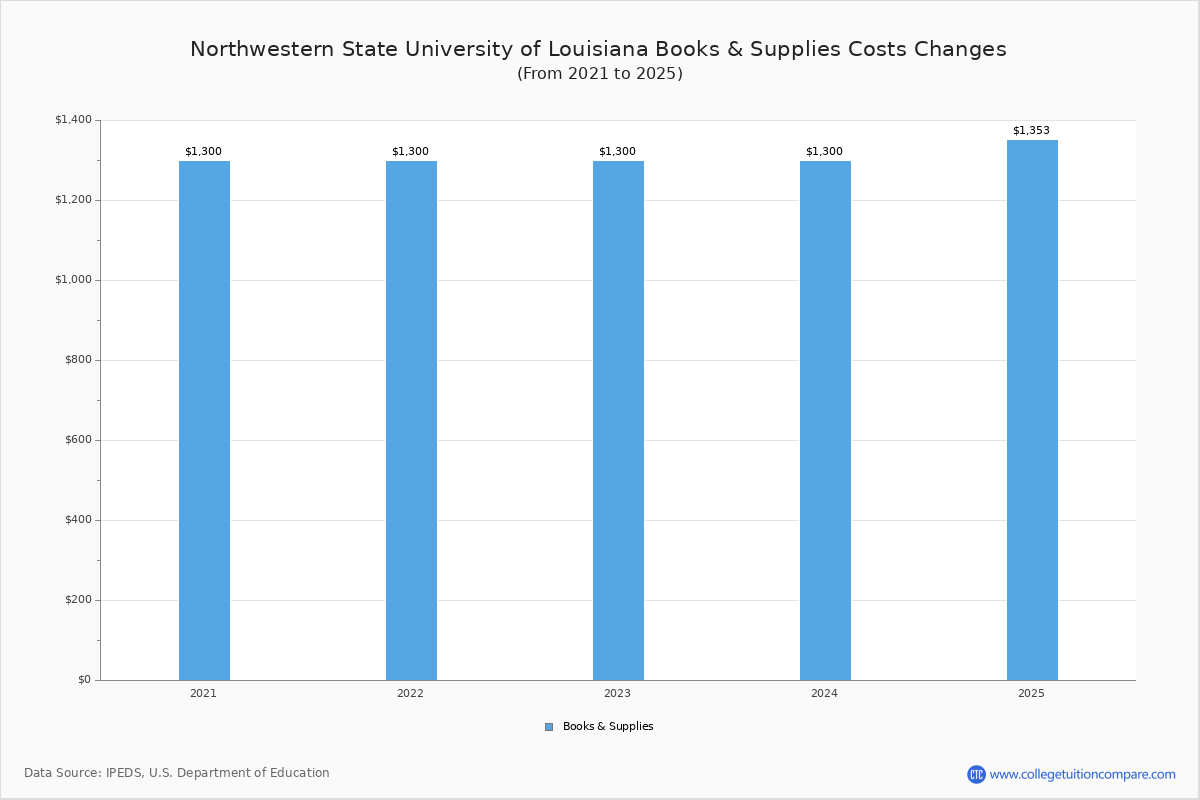 NSU - Tuition & Fees, Net Price
