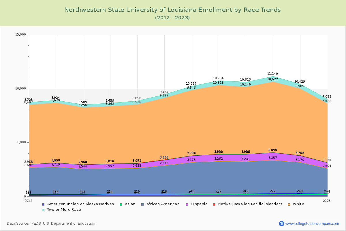 Northwestern State University of Louisiana Enrollment by Race Trends Chart