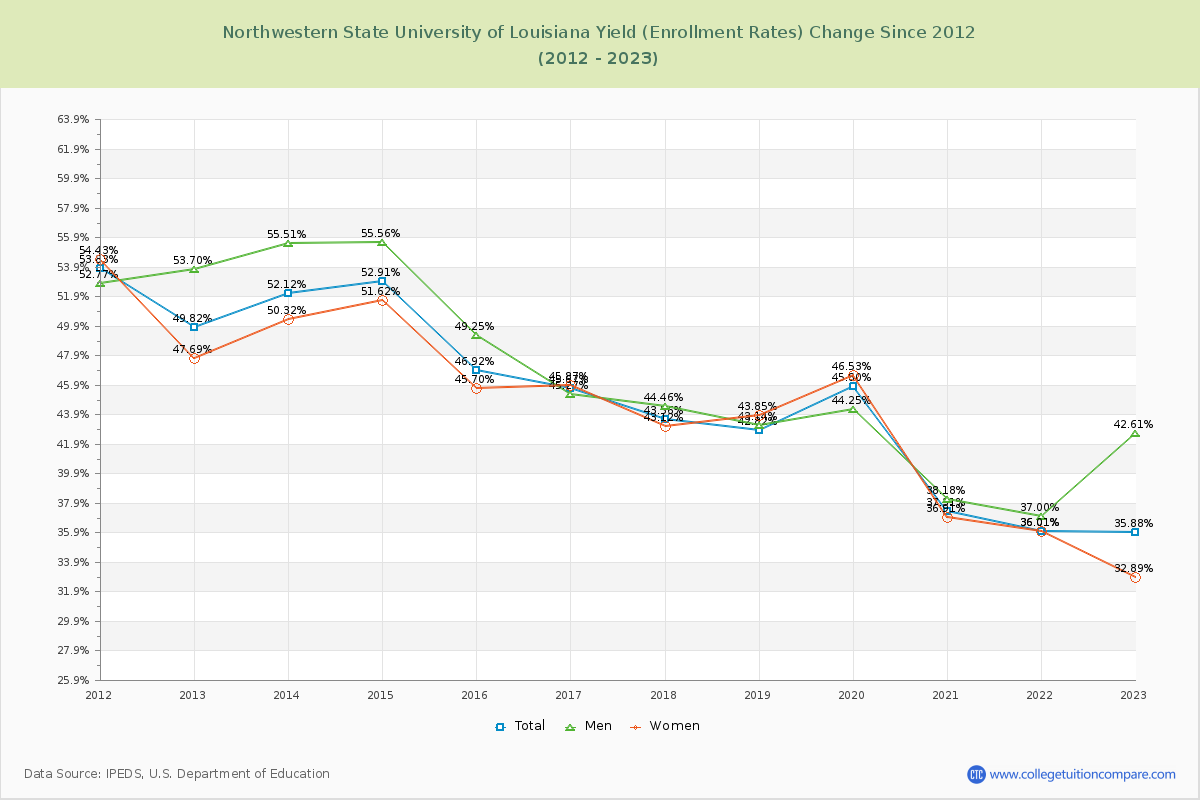 Northwestern State University of Louisiana Yield (Enrollment Rate) Changes Chart
