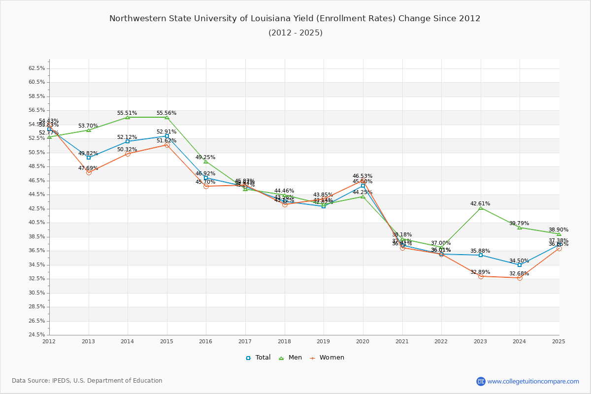 Northwestern State University of Louisiana enrollment rate trends chart showing historical yield changes from 2015 to 2025