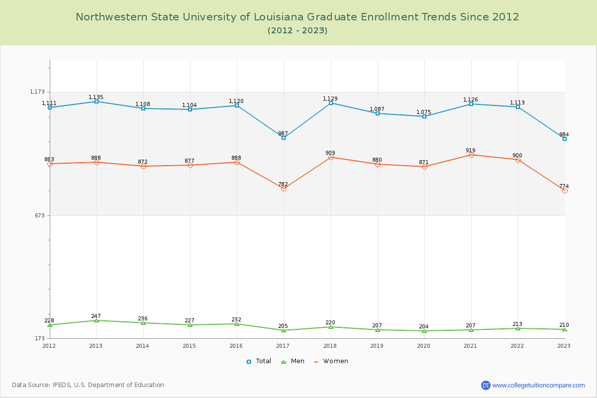 Northwestern State University of Louisiana Graduate Enrollment Trends Chart