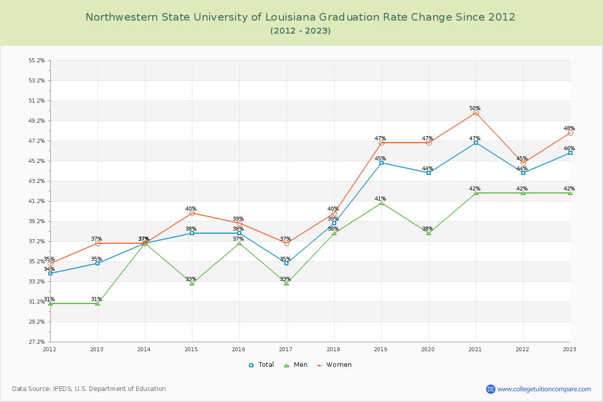 Northwestern State University of Louisiana Graduation Rate Changes Chart