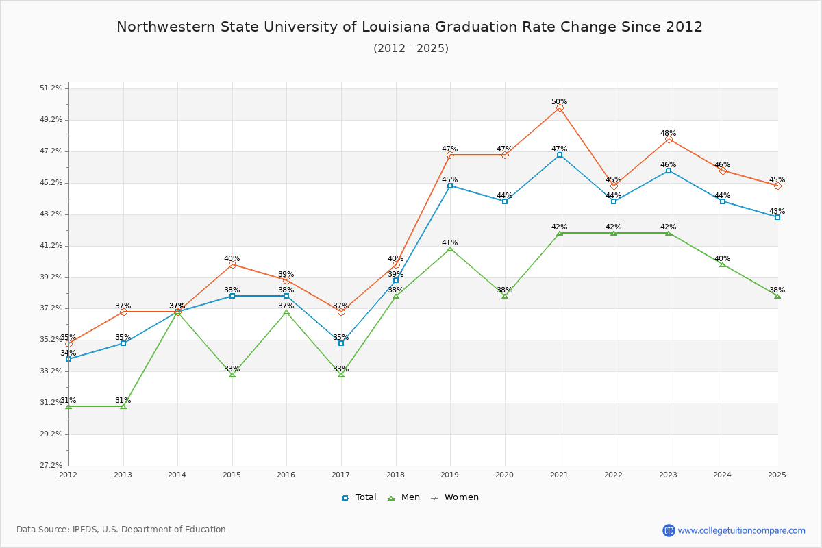 Northwestern State University of Louisiana Graduation Rate Changes Chart