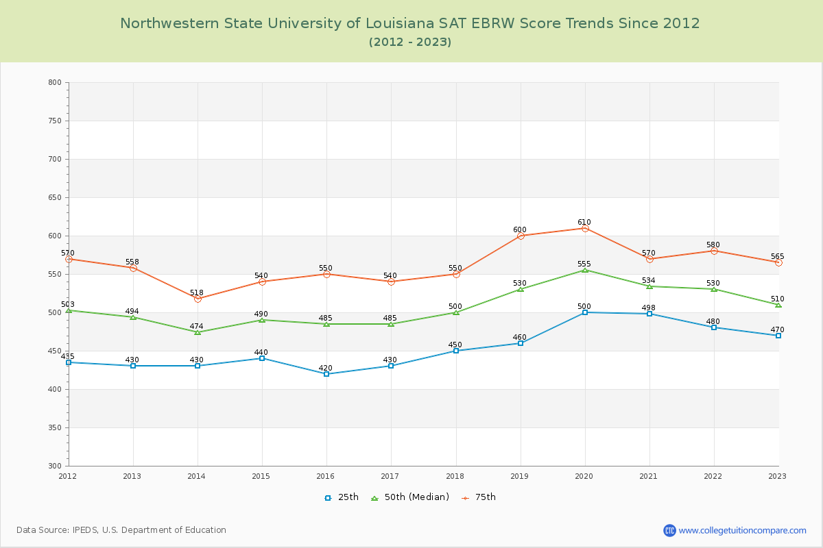 Northwestern State University of Louisiana SAT EBRW (Evidence-Based Reading and Writing) Trends Chart