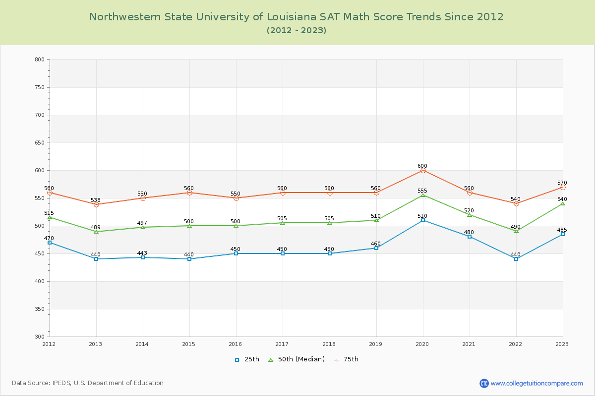 Northwestern State University of Louisiana SAT Math Score Trends Chart