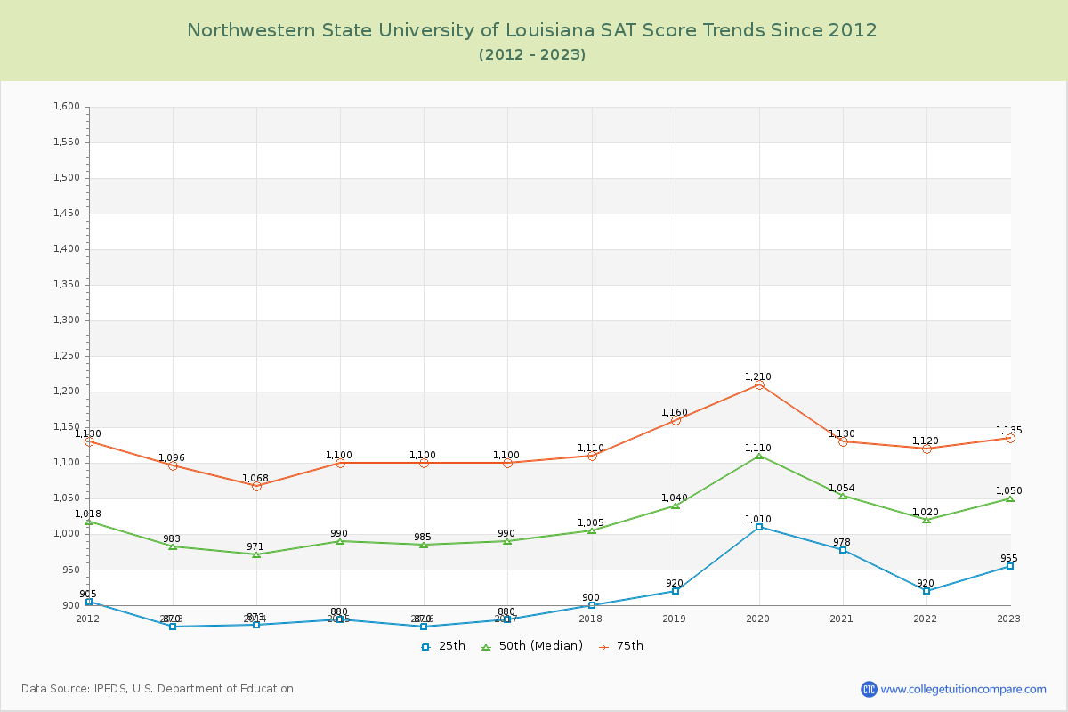 Northwestern State University of Louisiana SAT Score Trends Chart