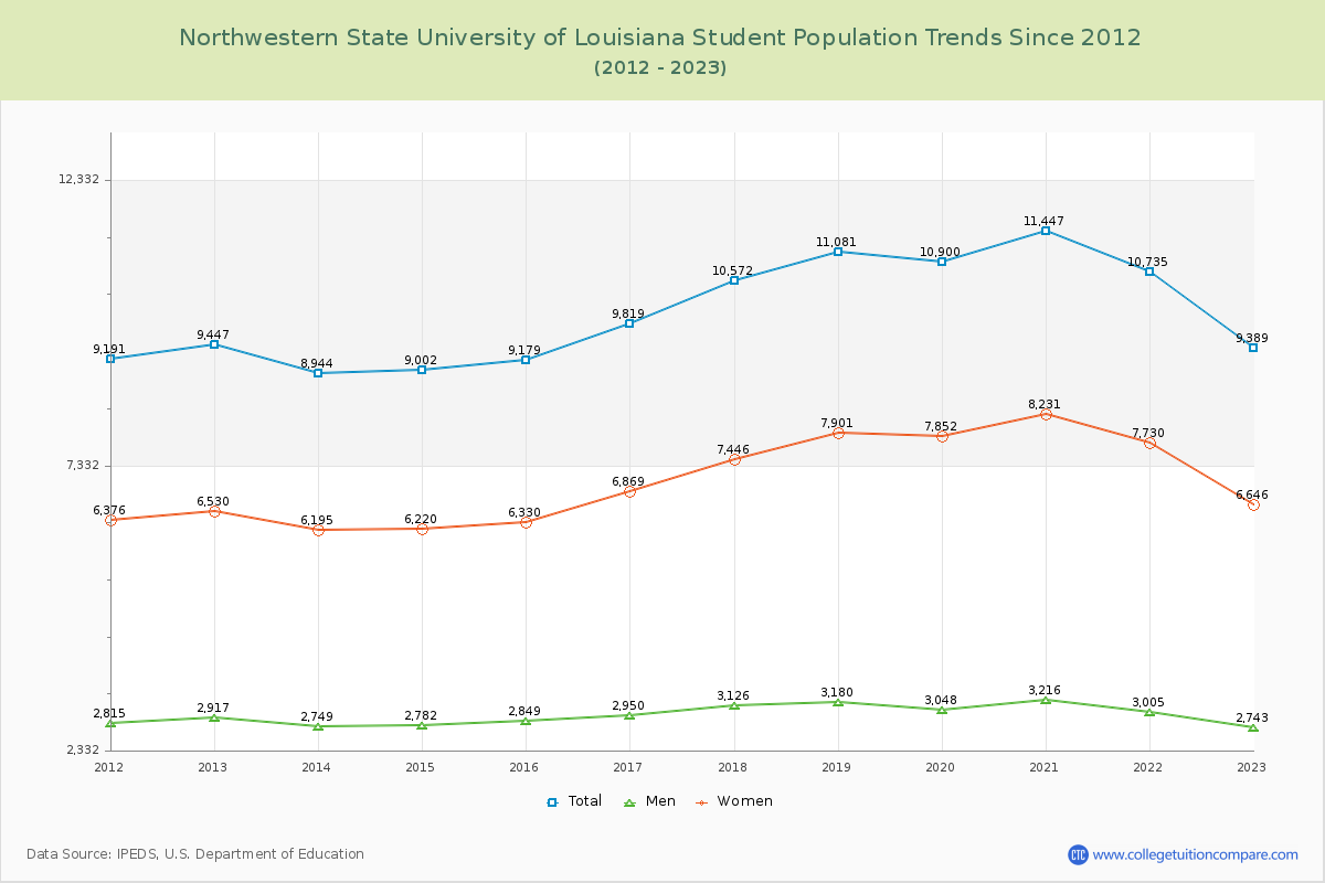 Northwestern State University of Louisiana Enrollment Trends Chart