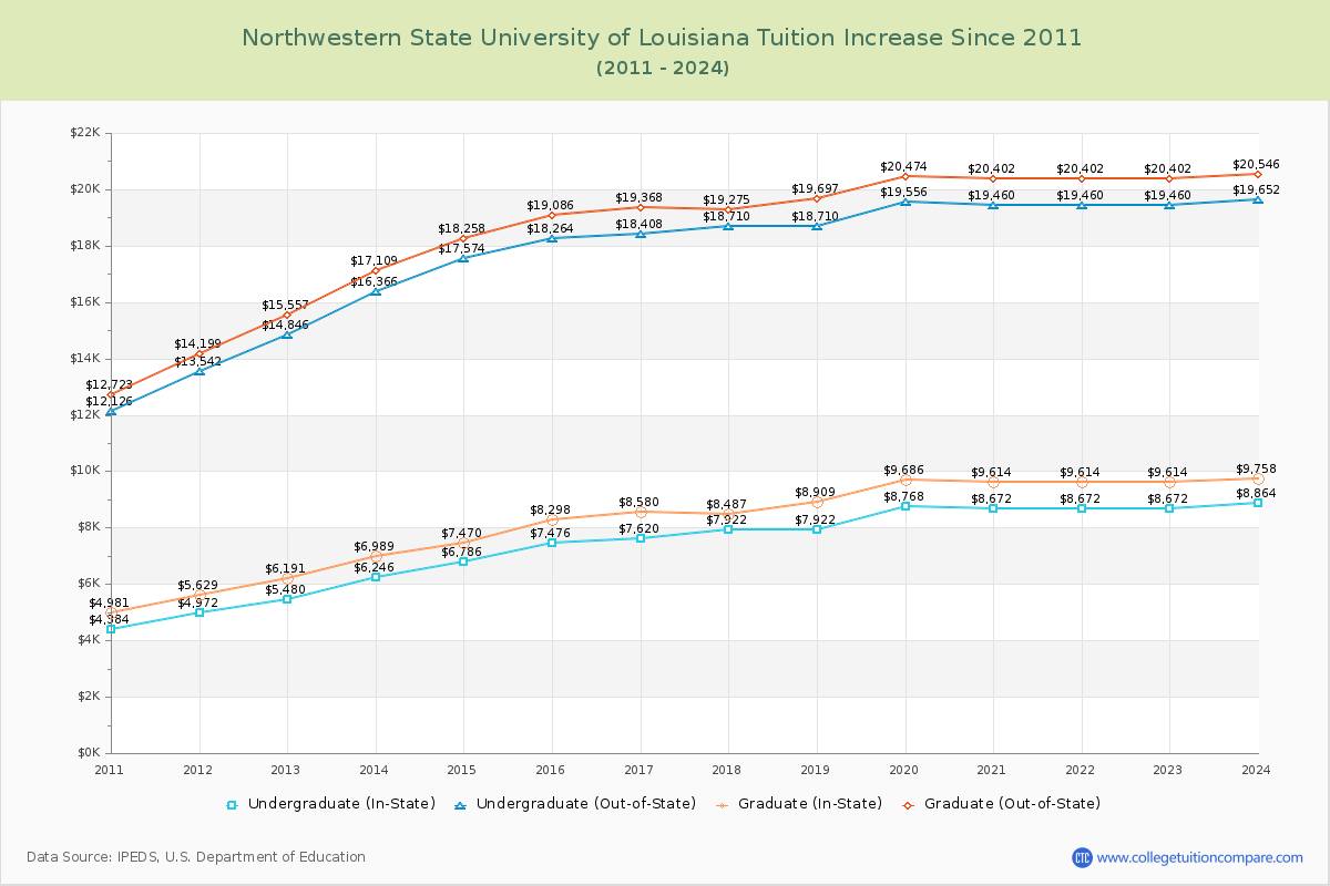 Northwestern State University of Louisiana Tuition & Fees Changes Chart