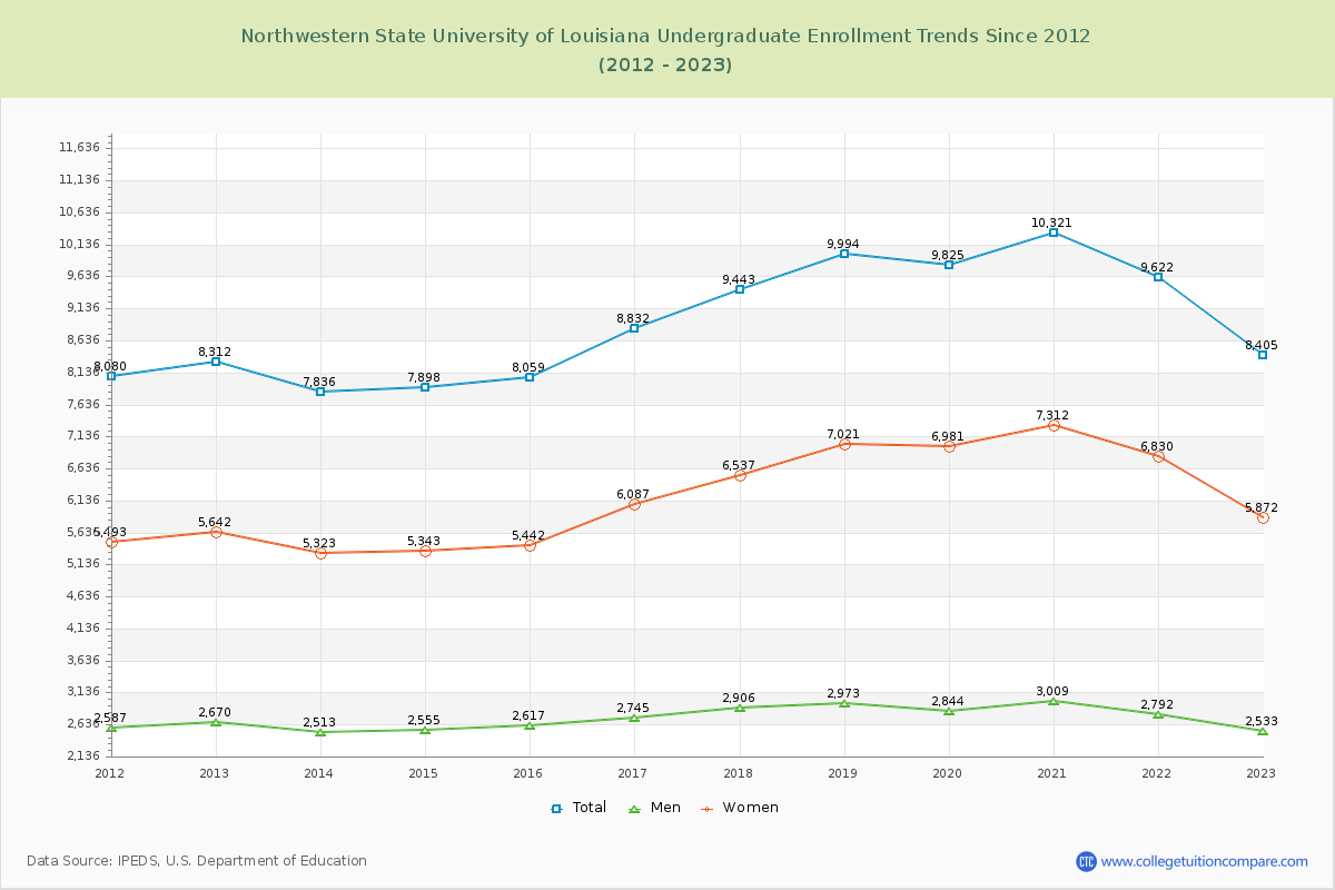 Northwestern State University of Louisiana Undergraduate Enrollment Trends Chart