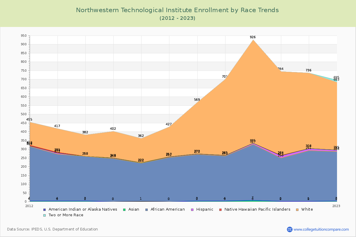 Northwestern Technological Institute Enrollment by Race Trends Chart