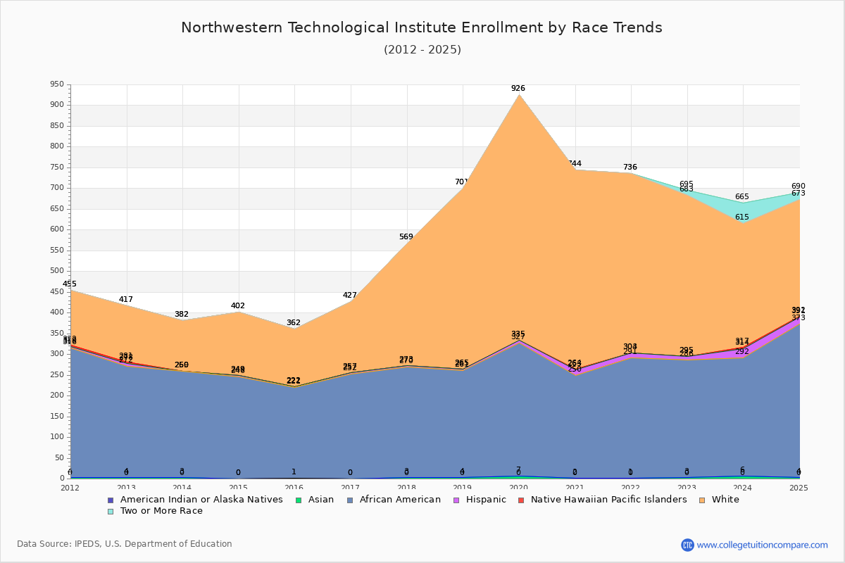 Northwestern Technological Institute Enrollment by Race Trends Chart