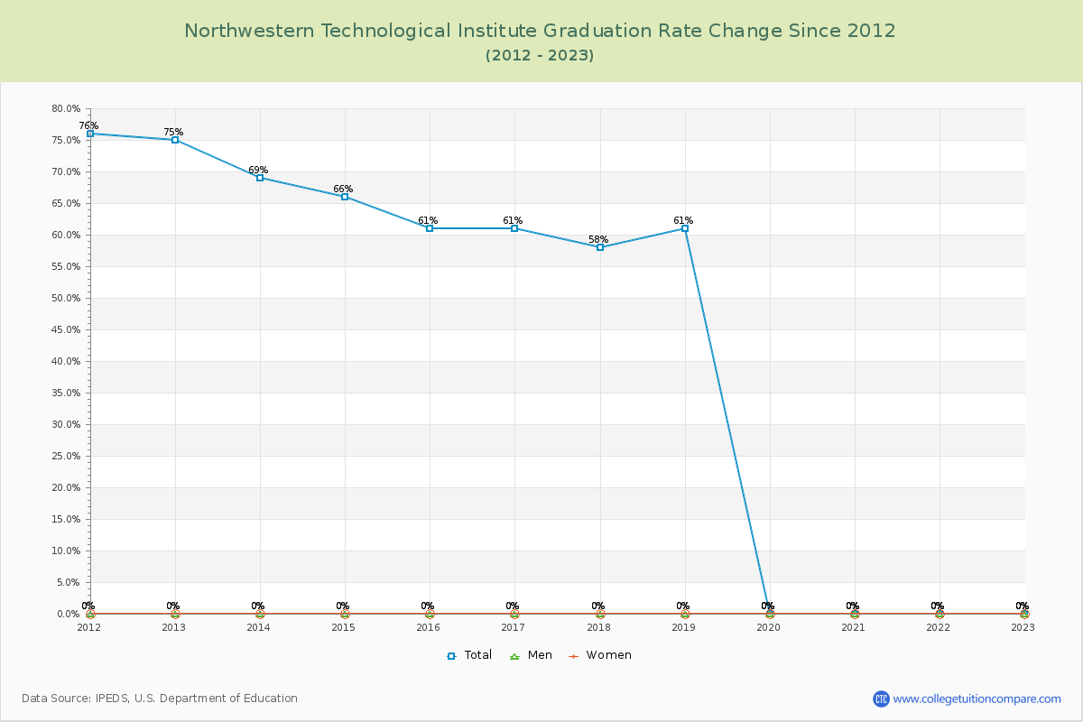 Northwestern Technological Institute Graduation Rate Changes Chart