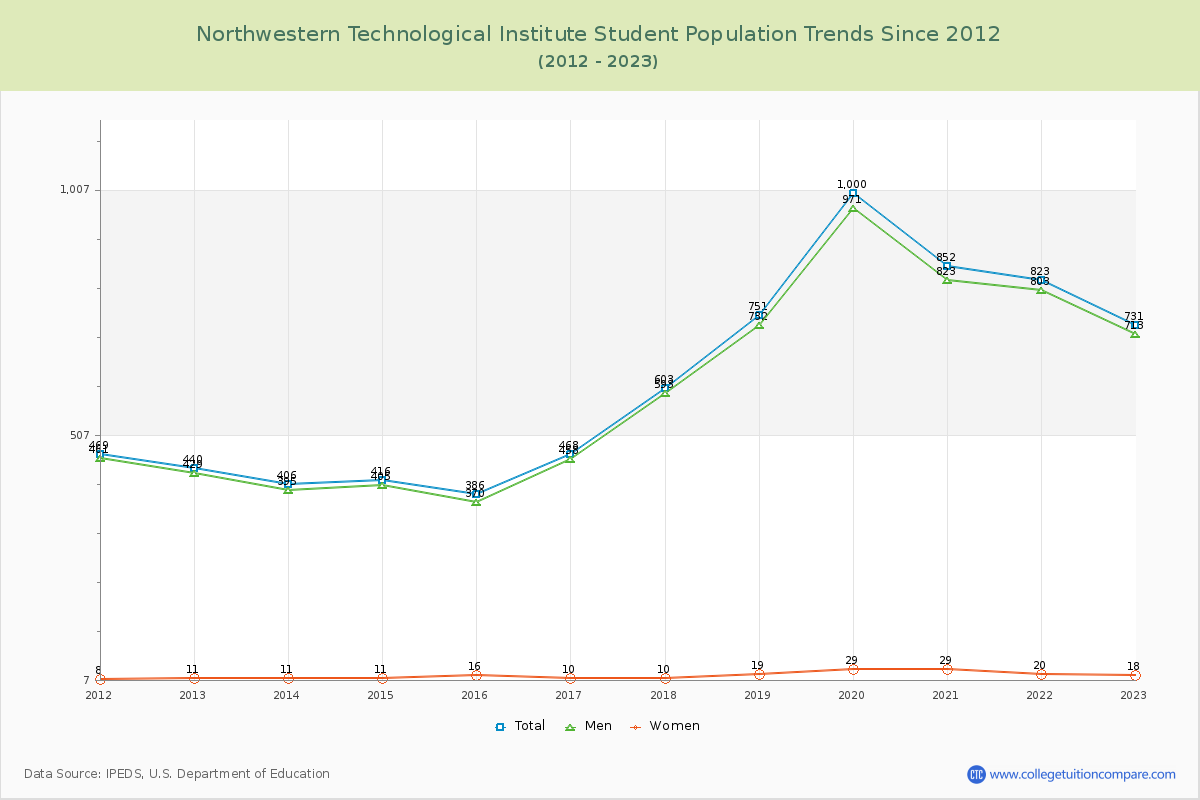Northwestern Technological Institute Enrollment Trends Chart