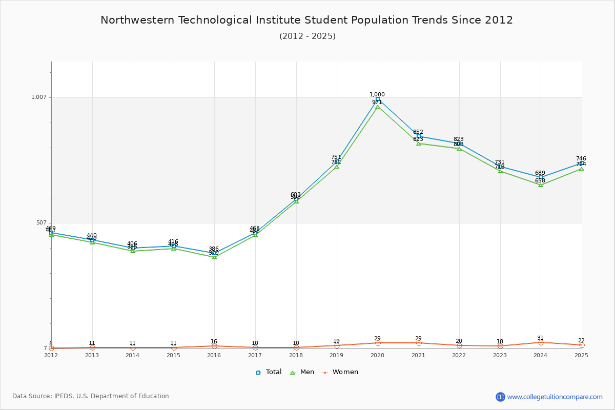 Northwestern Technological Institute Enrollment Trends Chart