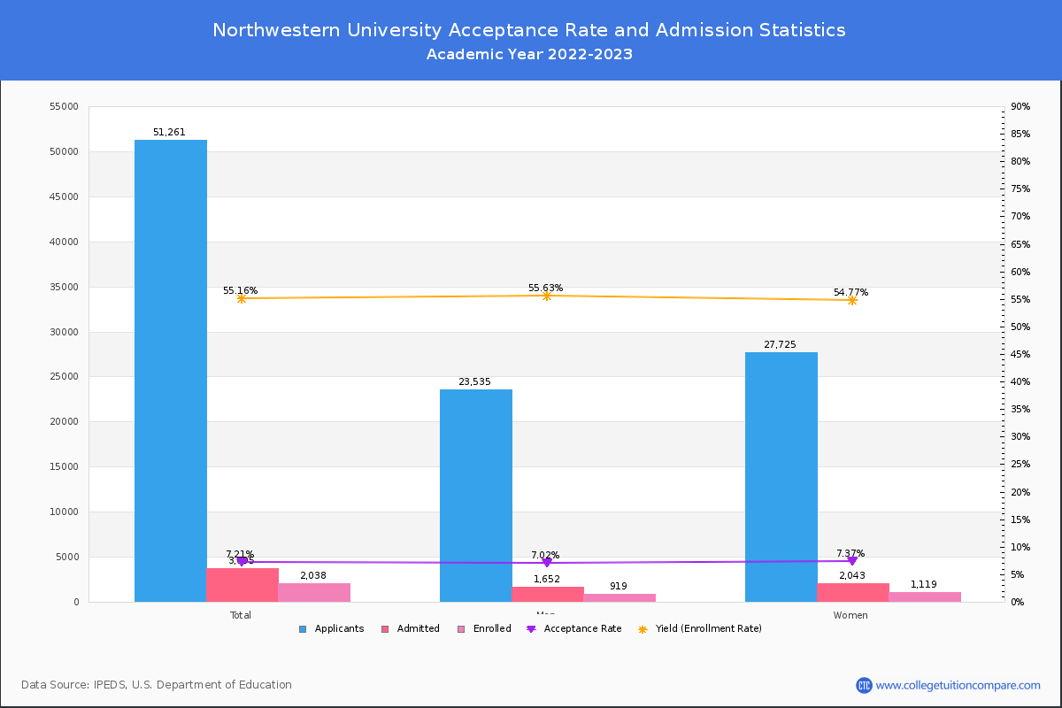 Northwestern University - Acceptance Rate, Yield, SAT/ACT Scores