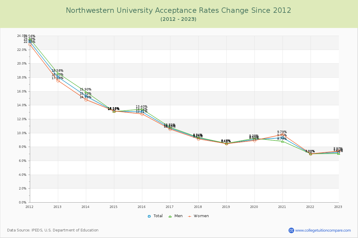 Northwestern University Acceptance Rate Changes Chart