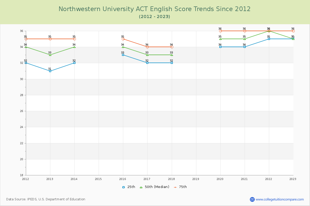 Northwestern University ACT English Trends Chart