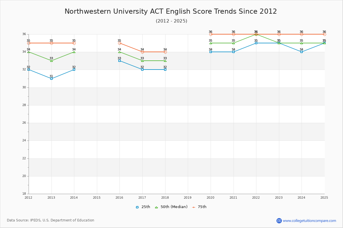 Northwestern University ACT English Trends Chart