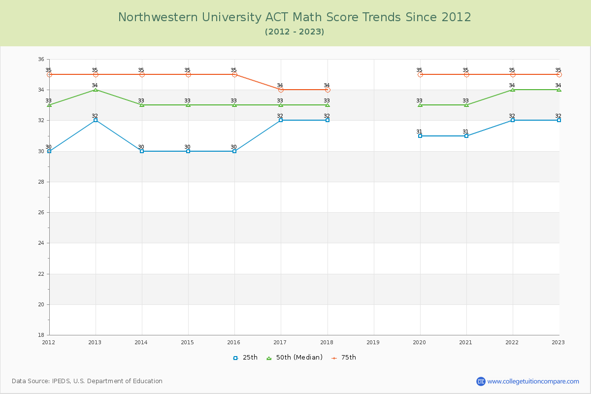 Northwestern University ACT Math Score Trends Chart