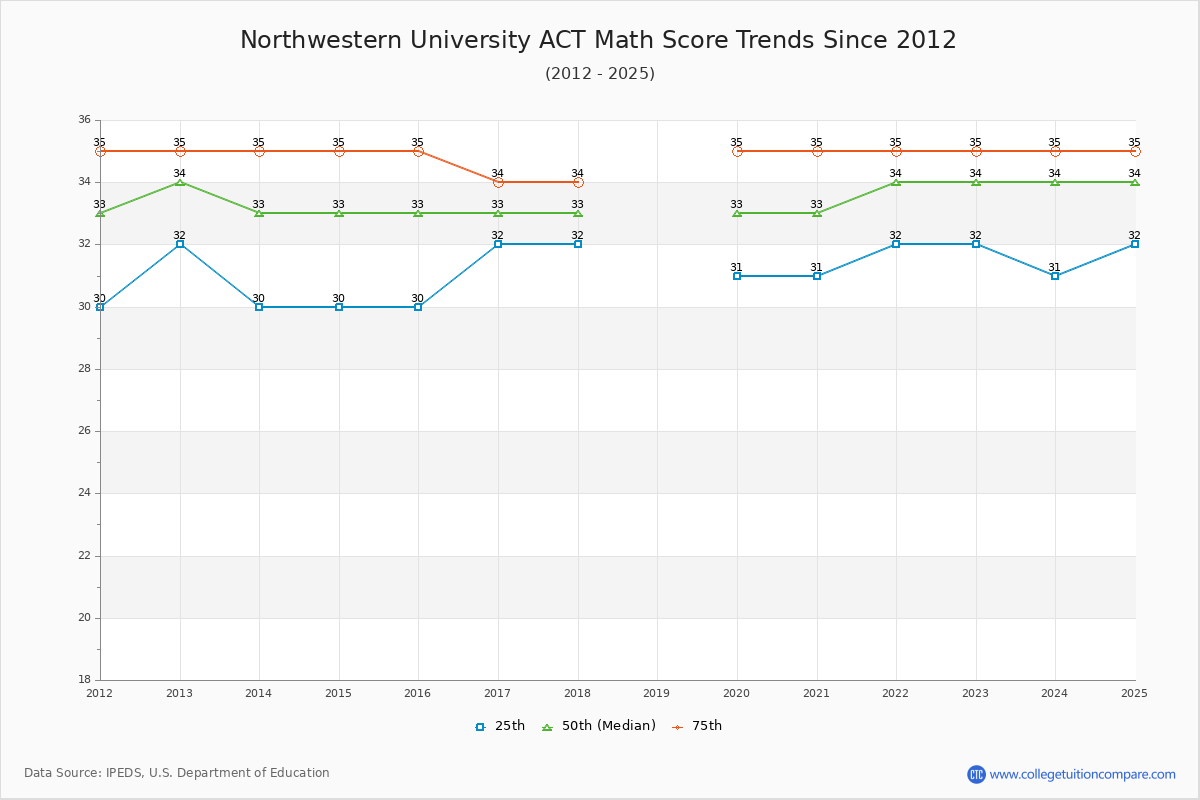 Northwestern University ACT Math Score Trends Chart
