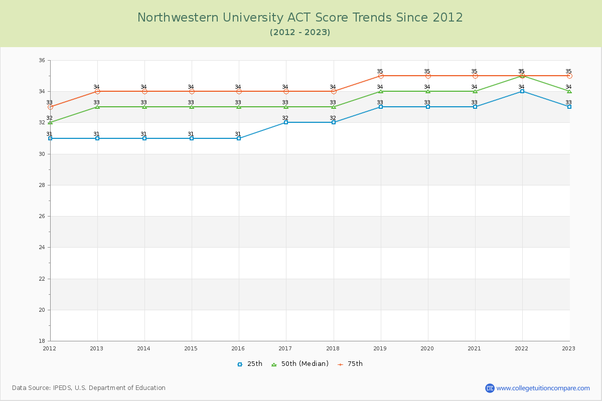 Northwestern University ACT Score Trends Chart