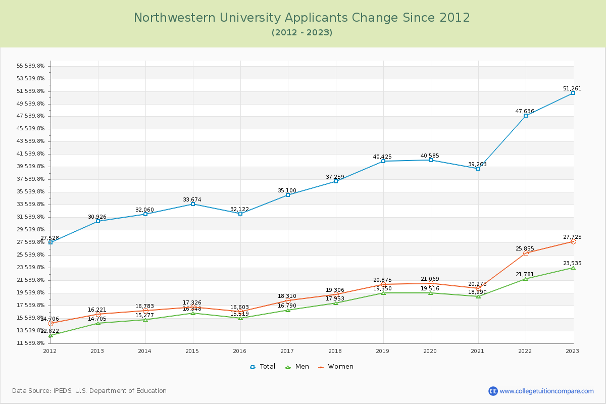 Northwestern University Number of Applicants Changes Chart