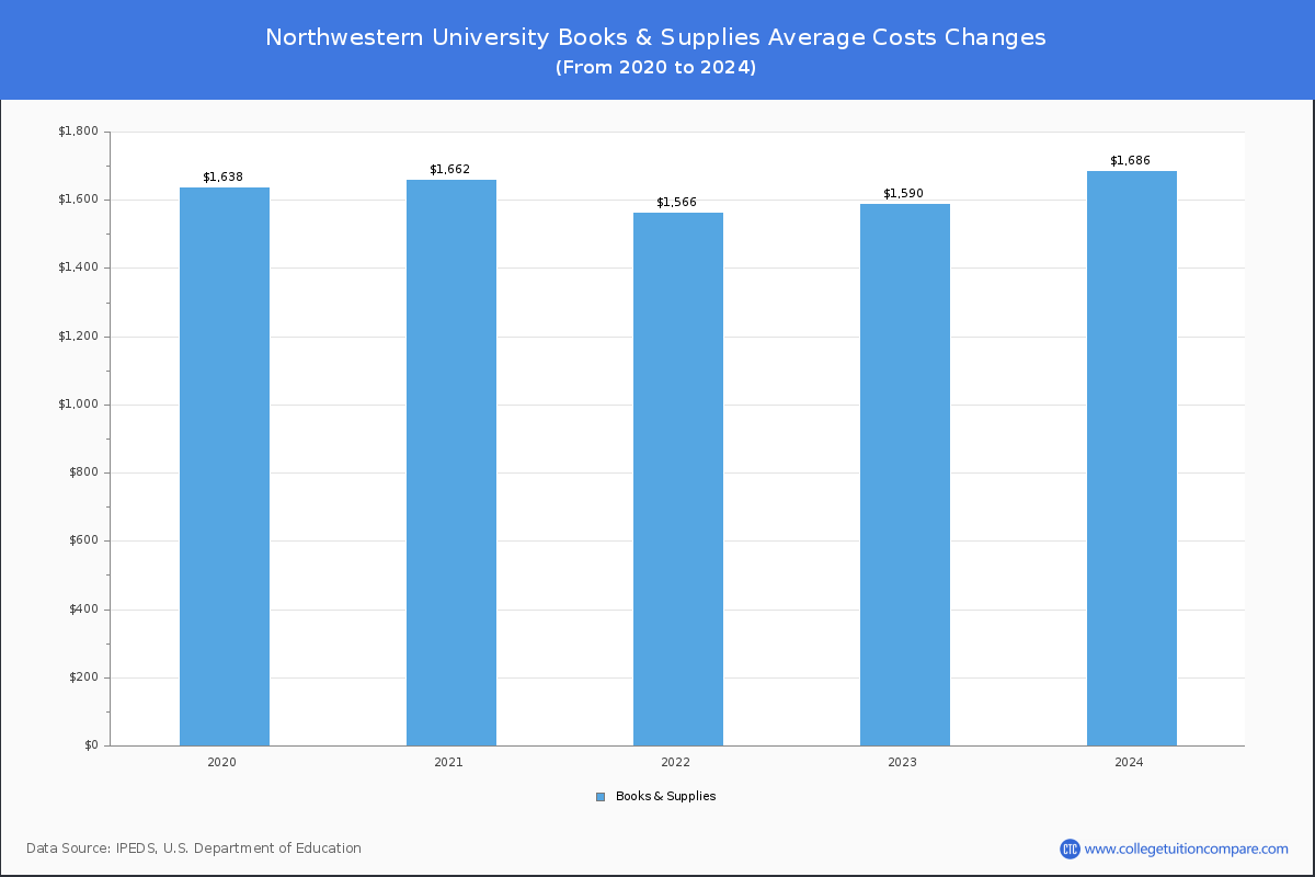 Northwestern University - Books and Supplies Costs