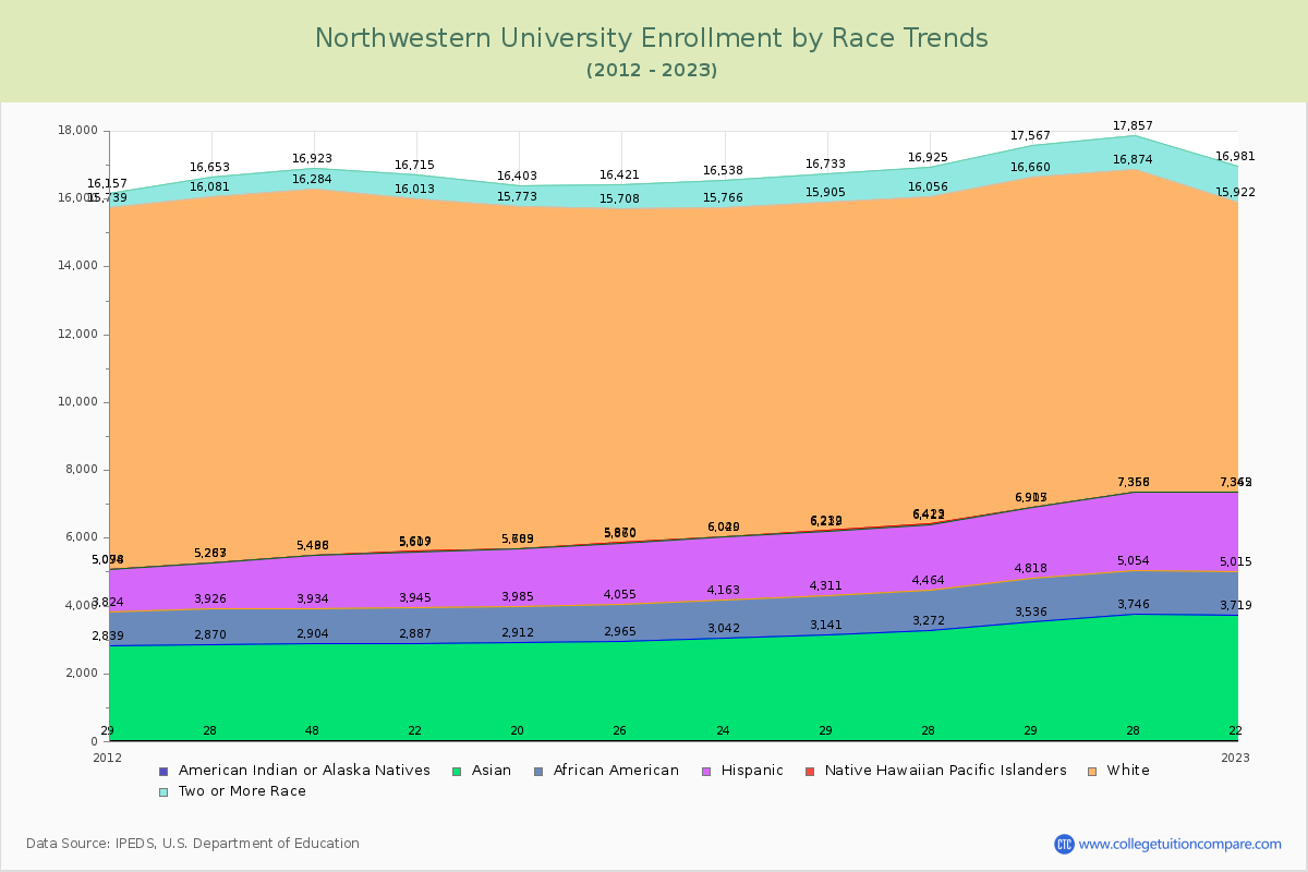 Northwestern University Enrollment by Race Trends Chart