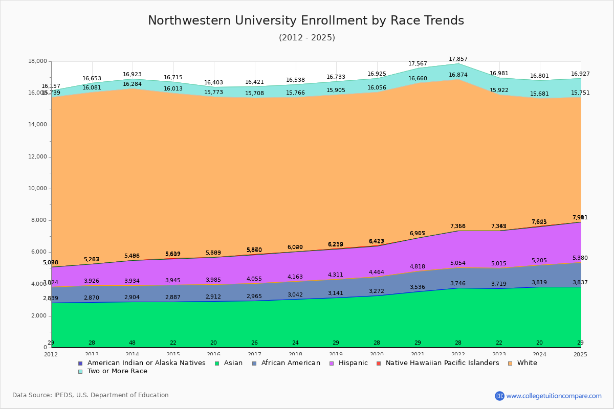 Northwestern University Enrollment by Race Trends Chart