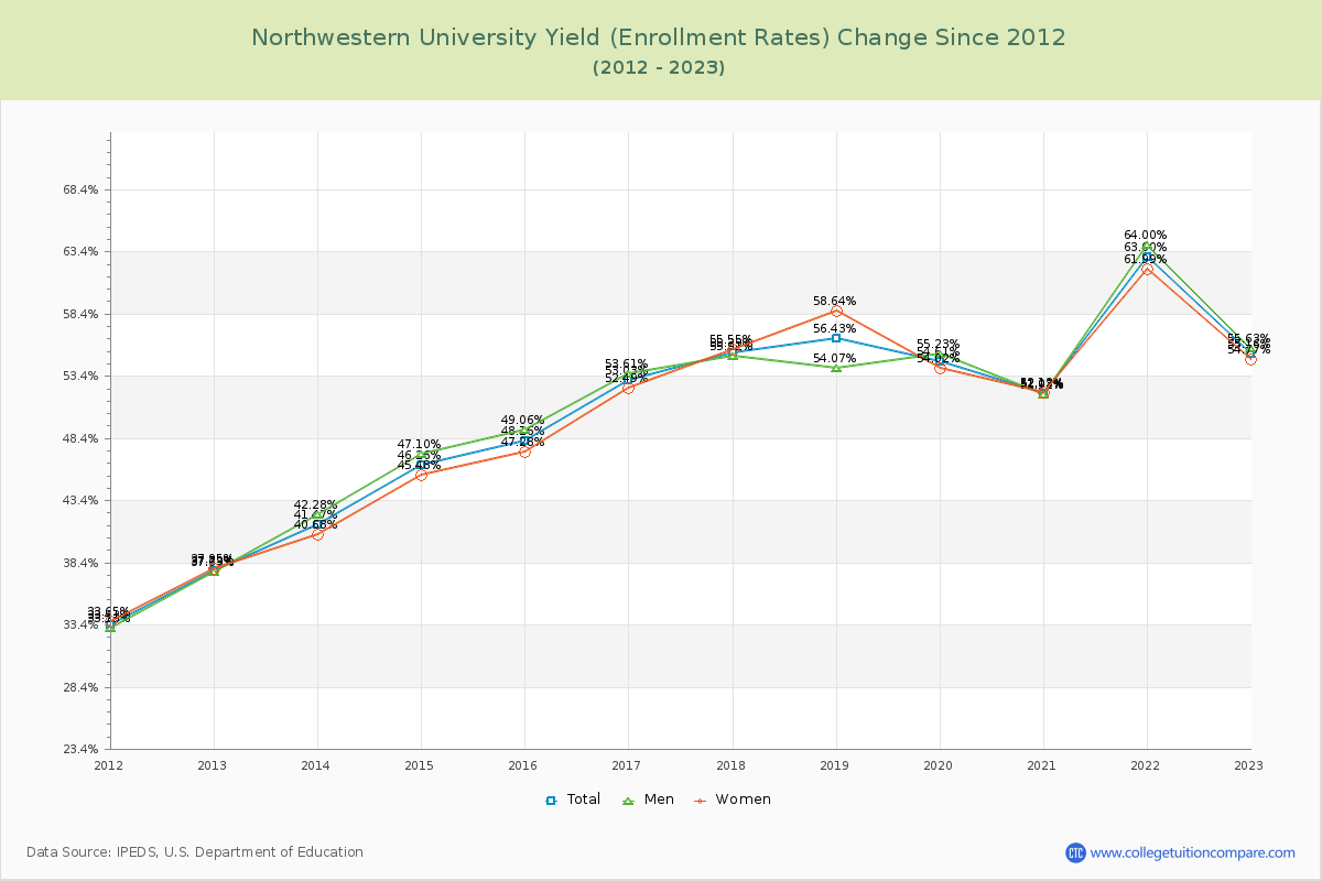 Northwestern University Yield (Enrollment Rate) Changes Chart