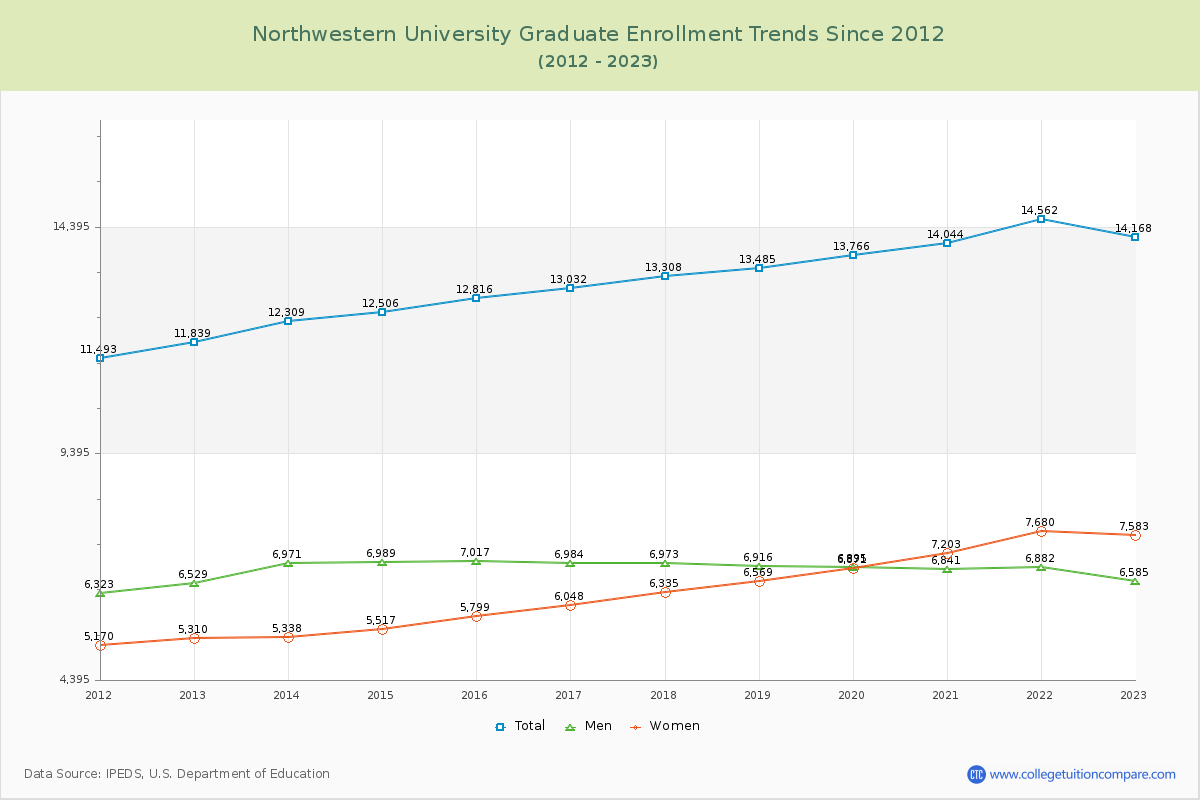 Northwestern University Graduate Enrollment Trends Chart