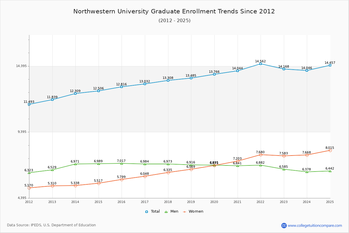 Northwestern University Graduate Enrollment Trends Chart