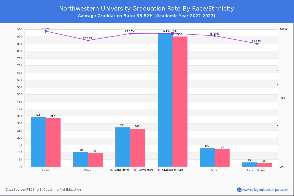 Northwestern University graduate rate by race