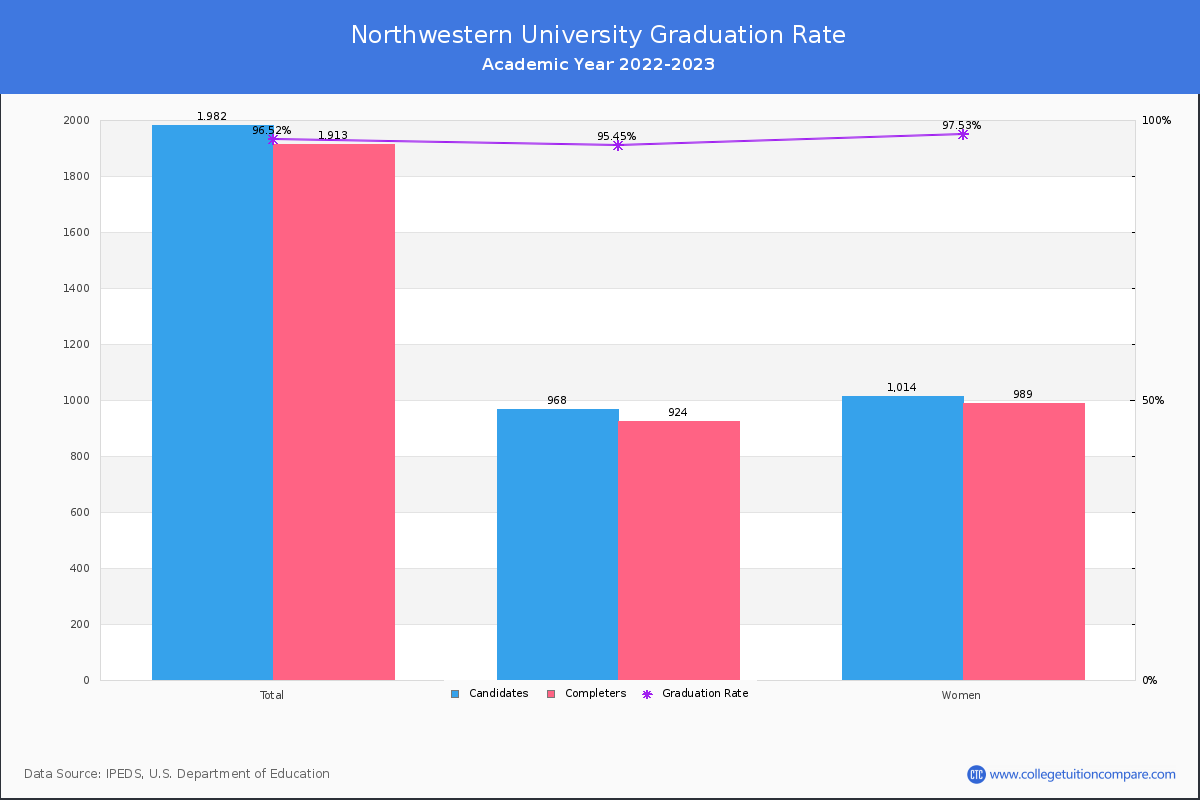 Northwestern University graduate rate