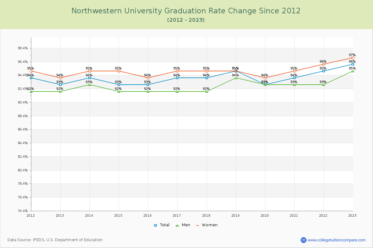 Northwestern University Graduation Rate Changes Chart