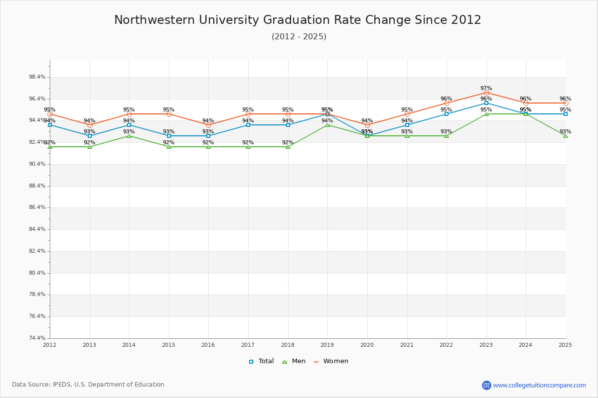 Northwestern University Graduation Rate Changes Chart