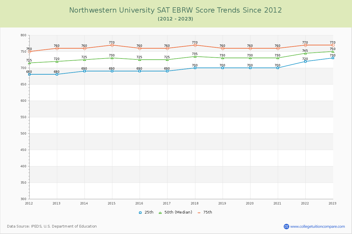 Northwestern University SAT EBRW (Evidence-Based Reading and Writing) Trends Chart
