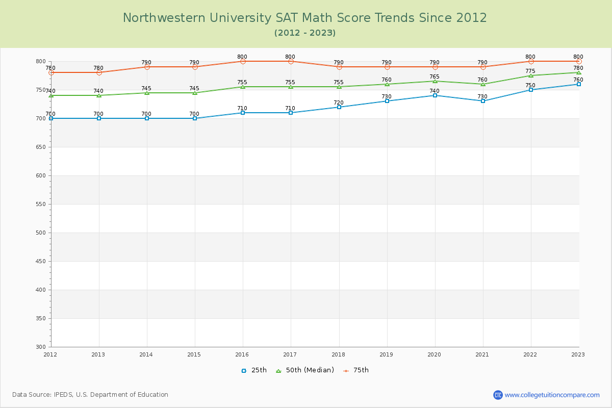 Northwestern University SAT Math Score Trends Chart