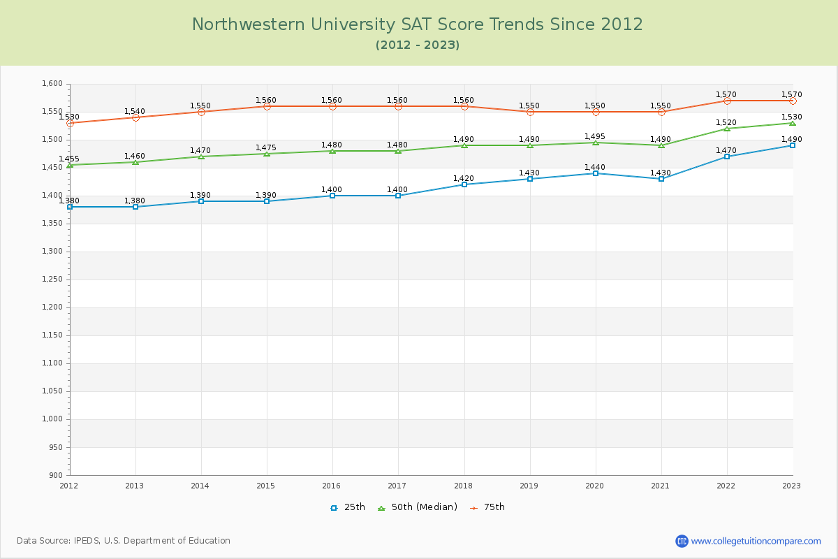 Northwestern University SAT Score Trends Chart