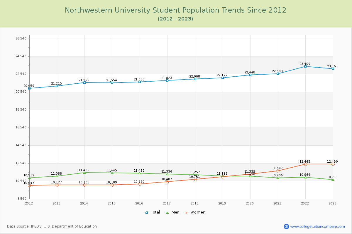 Northwestern University Enrollment Trends Chart