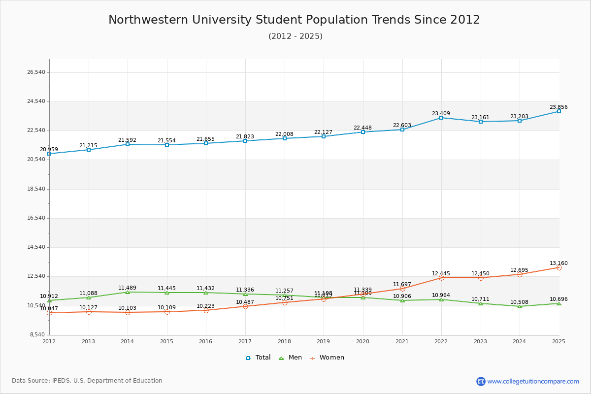 Northwestern University Enrollment Trends Chart