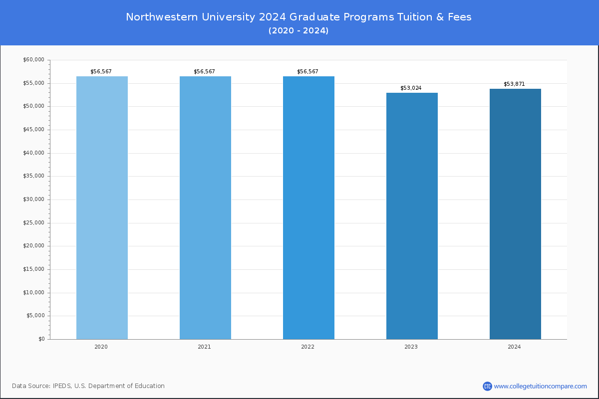 Northwestern University - Graduate Tuition Chart