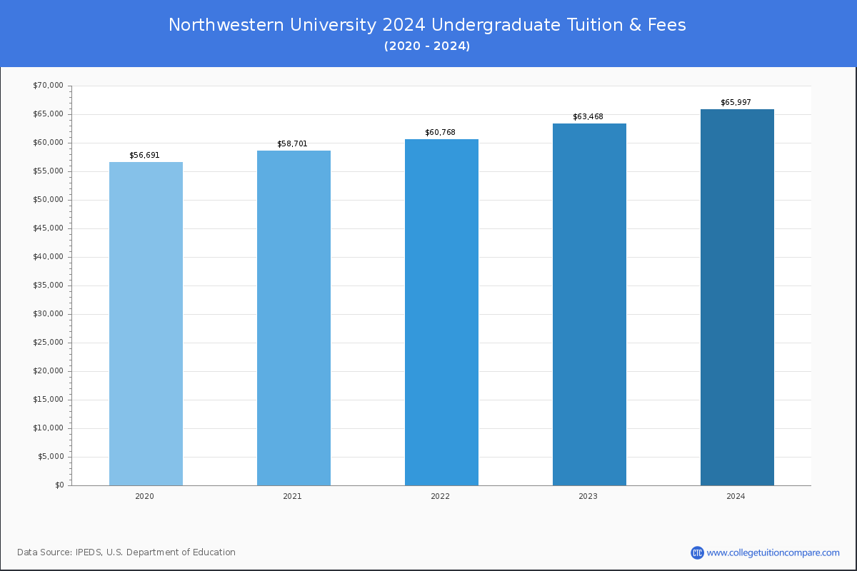 Northwestern University - Undergraduate Tuition Chart
