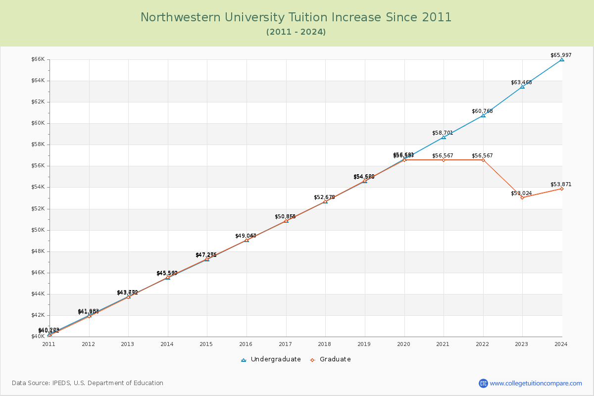 Northwestern University Tuition & Fees Changes Chart