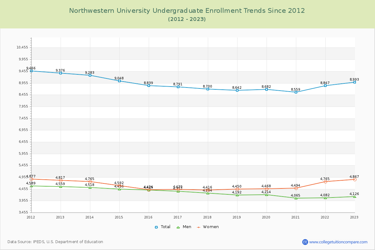 Northwestern University Undergraduate Enrollment Trends Chart