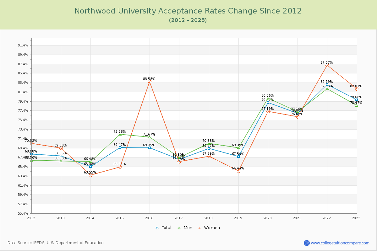 Northwood University Acceptance Rate Changes Chart