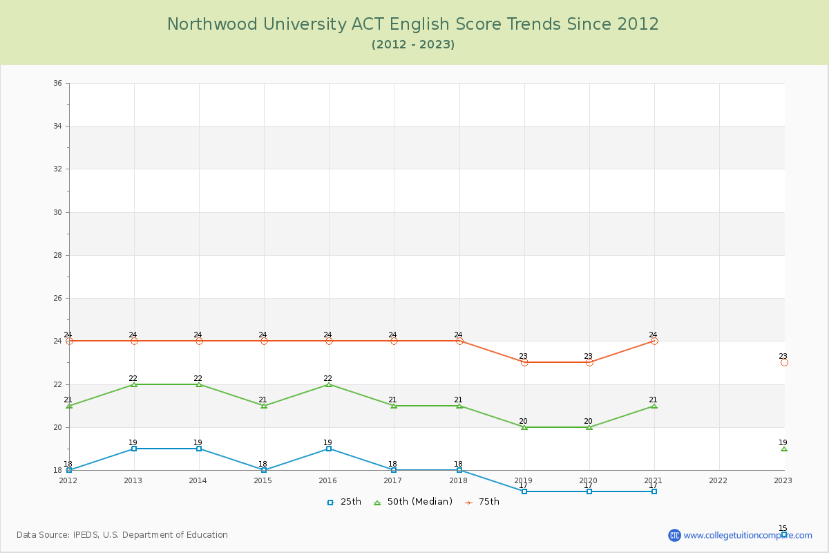 Northwood University ACT English Trends Chart